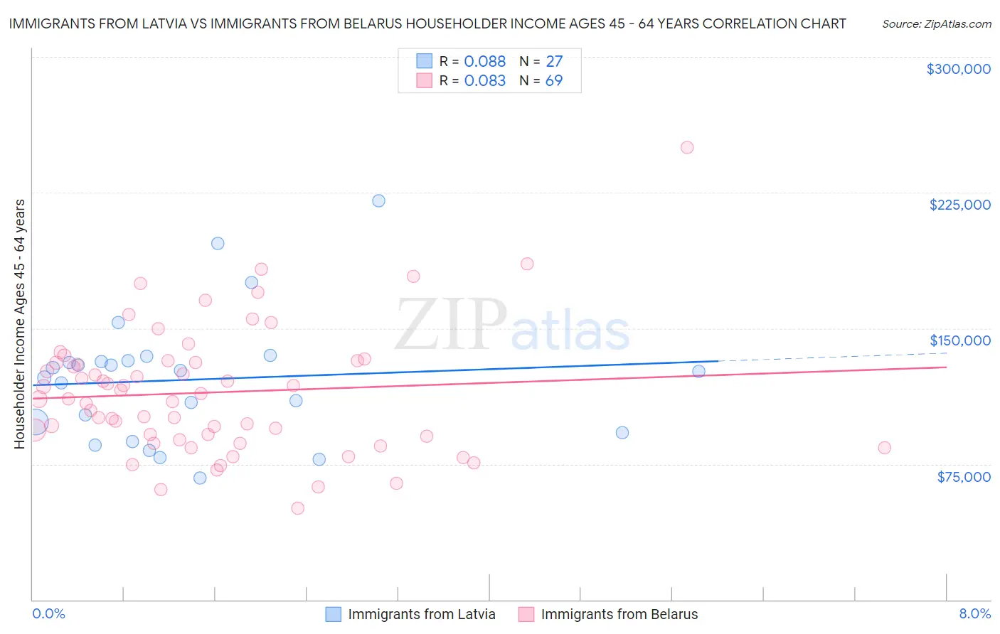 Immigrants from Latvia vs Immigrants from Belarus Householder Income Ages 45 - 64 years