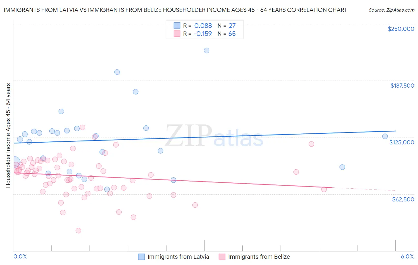 Immigrants from Latvia vs Immigrants from Belize Householder Income Ages 45 - 64 years
