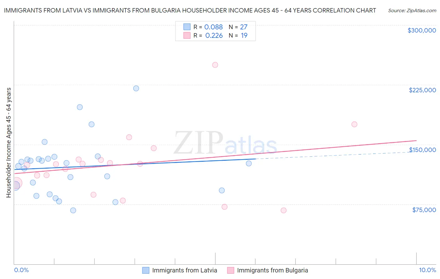 Immigrants from Latvia vs Immigrants from Bulgaria Householder Income Ages 45 - 64 years