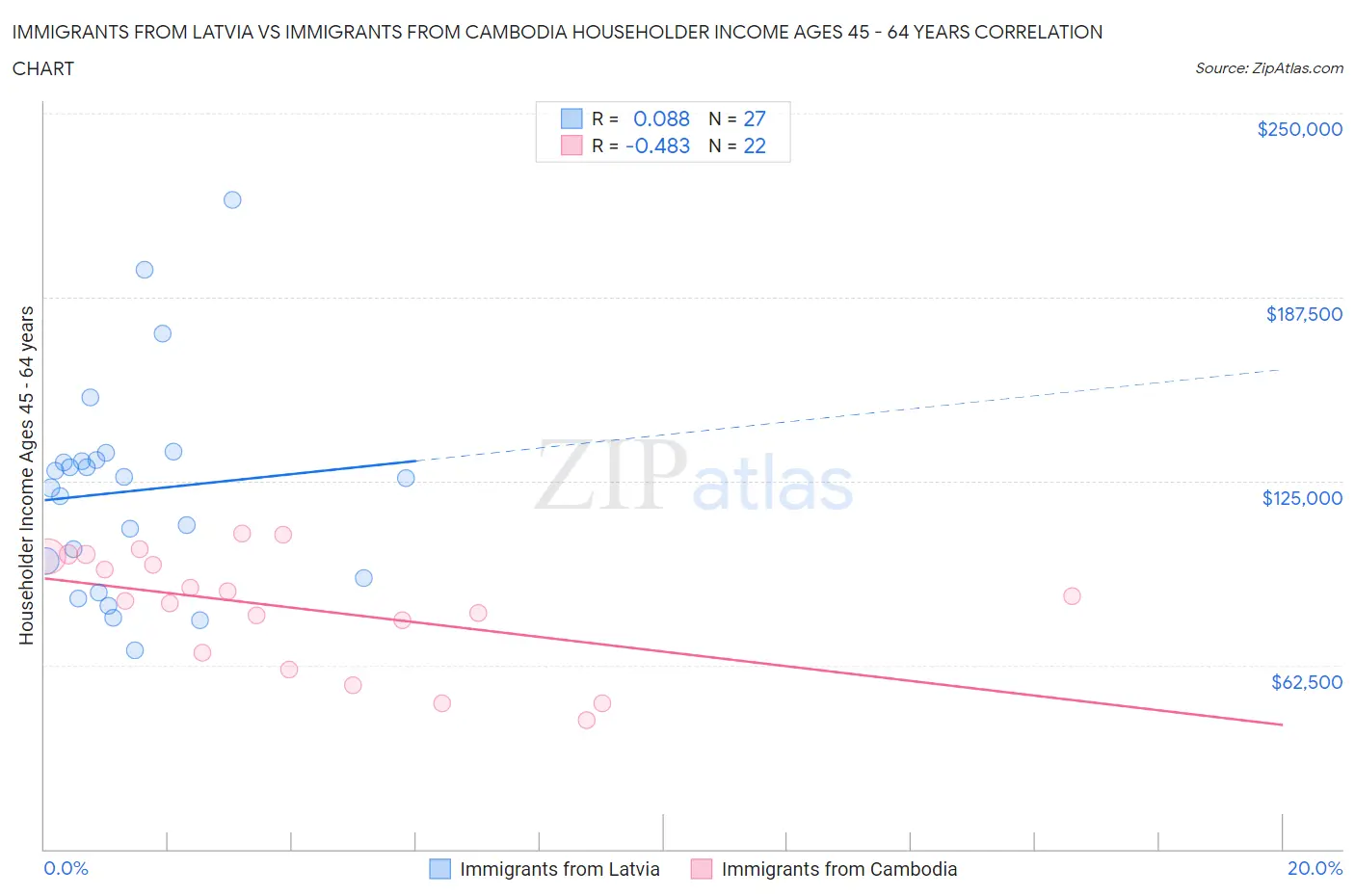 Immigrants from Latvia vs Immigrants from Cambodia Householder Income Ages 45 - 64 years