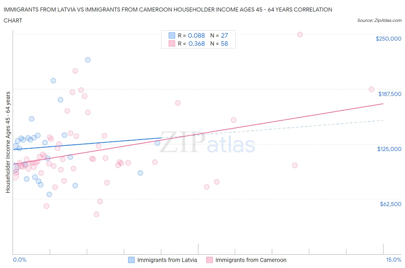 Immigrants from Latvia vs Immigrants from Cameroon Householder Income Ages 45 - 64 years