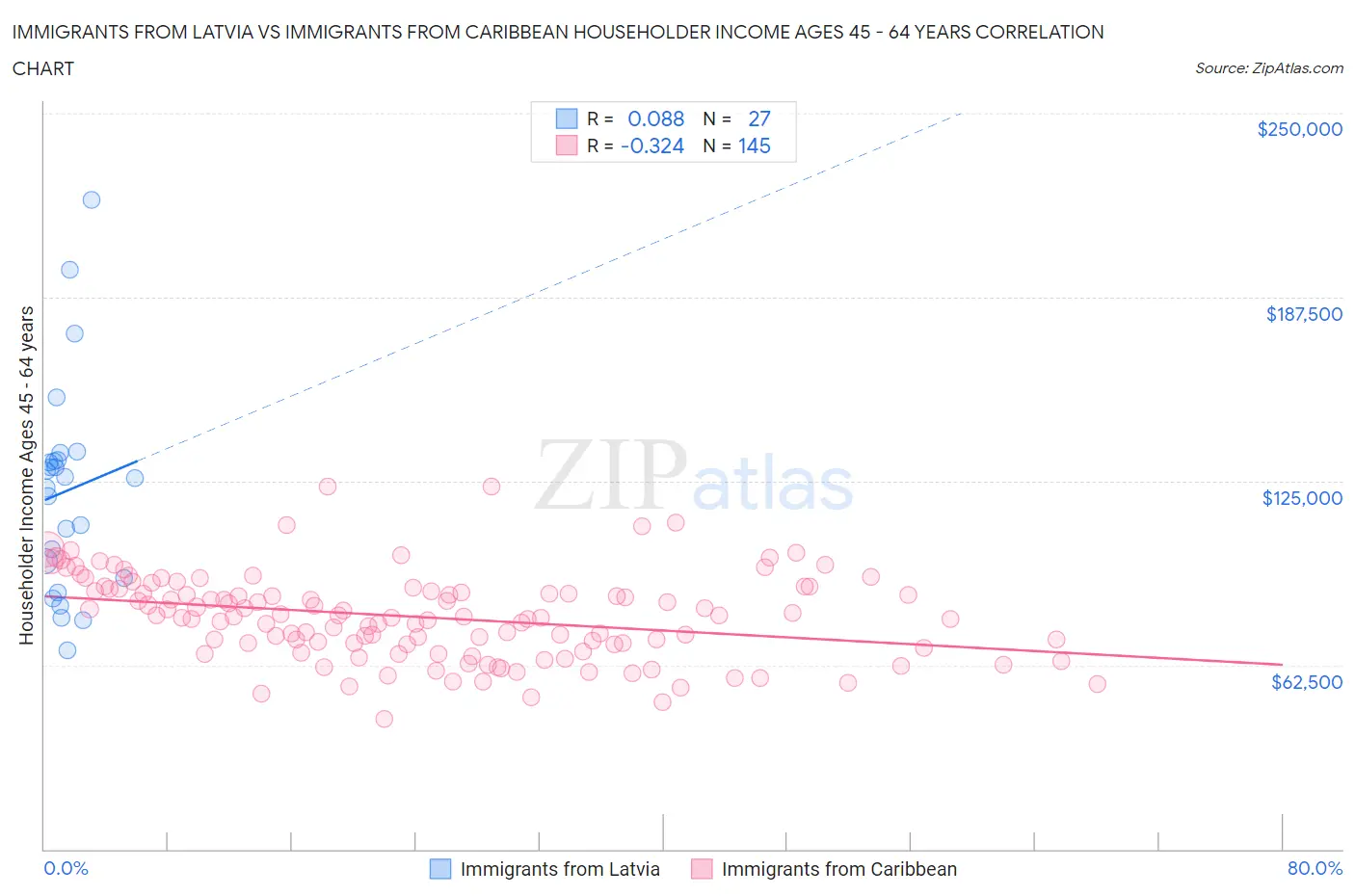Immigrants from Latvia vs Immigrants from Caribbean Householder Income Ages 45 - 64 years
