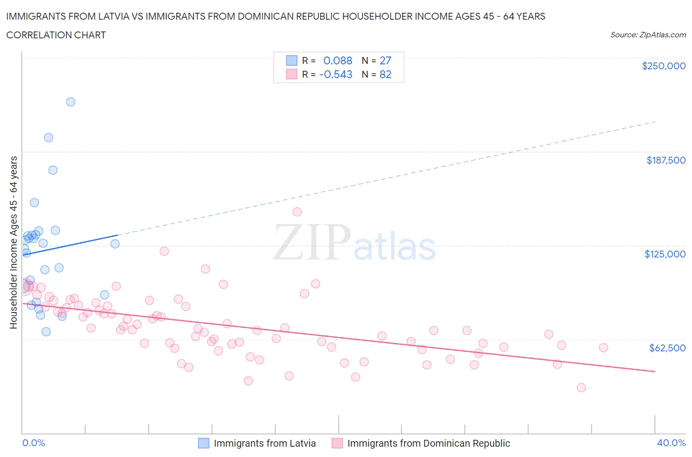 Immigrants from Latvia vs Immigrants from Dominican Republic Householder Income Ages 45 - 64 years
