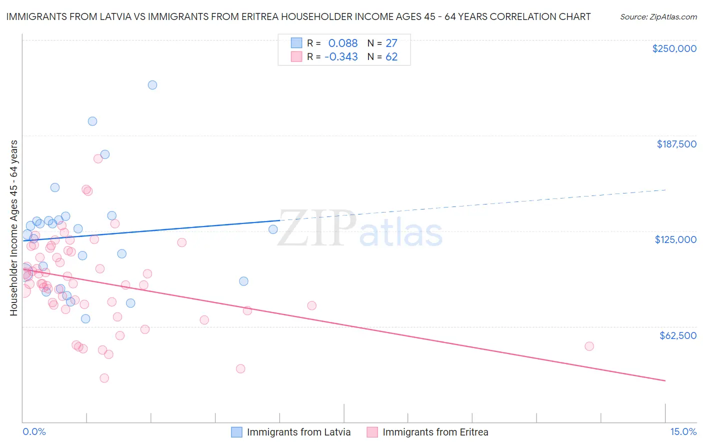 Immigrants from Latvia vs Immigrants from Eritrea Householder Income Ages 45 - 64 years