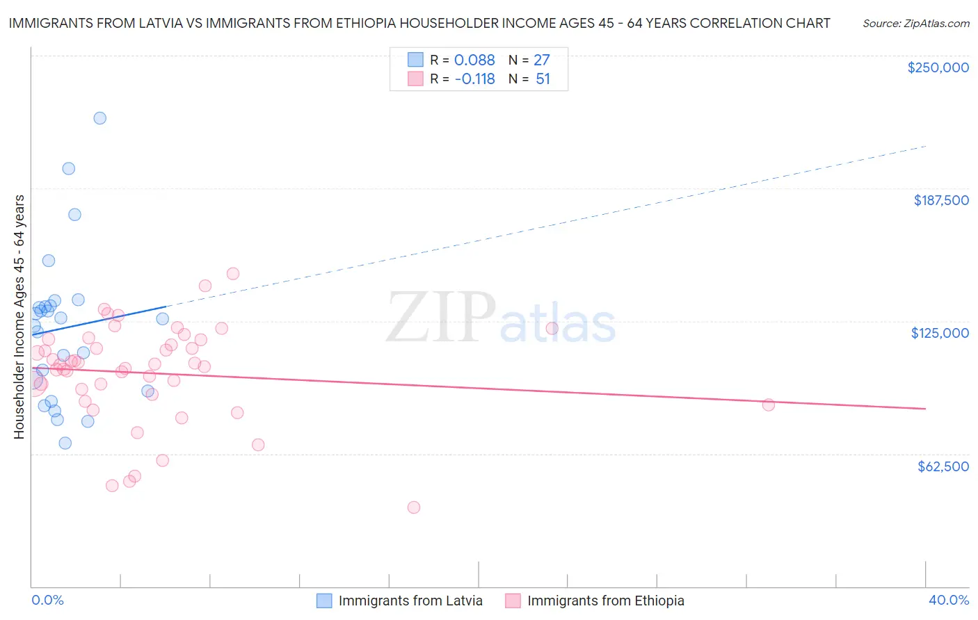Immigrants from Latvia vs Immigrants from Ethiopia Householder Income Ages 45 - 64 years