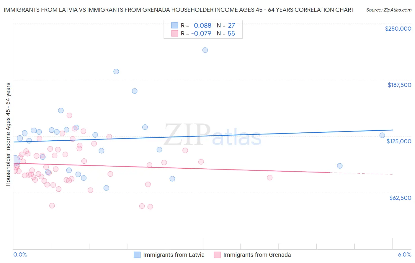 Immigrants from Latvia vs Immigrants from Grenada Householder Income Ages 45 - 64 years