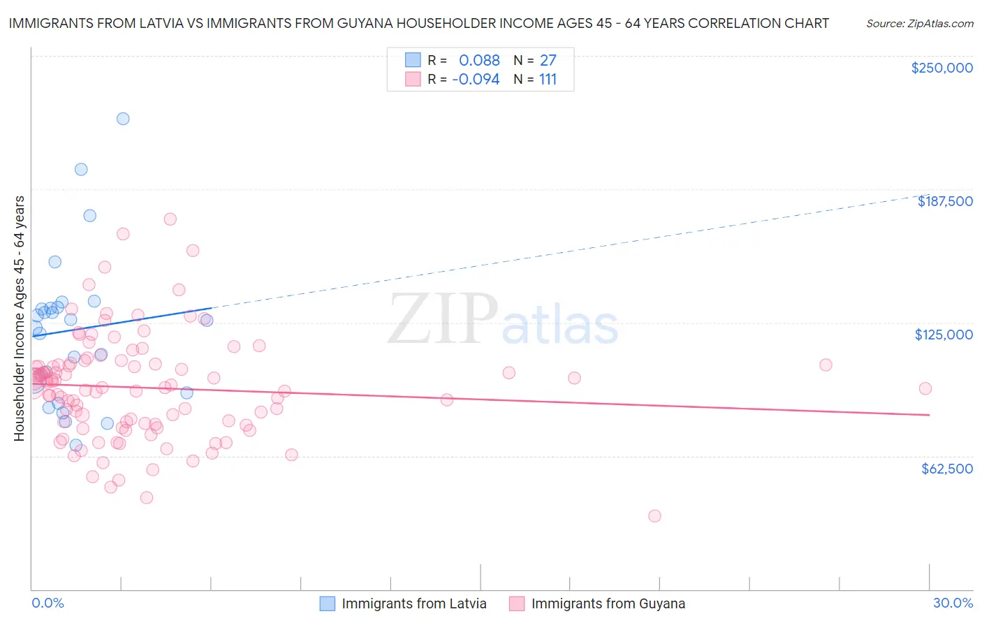 Immigrants from Latvia vs Immigrants from Guyana Householder Income Ages 45 - 64 years