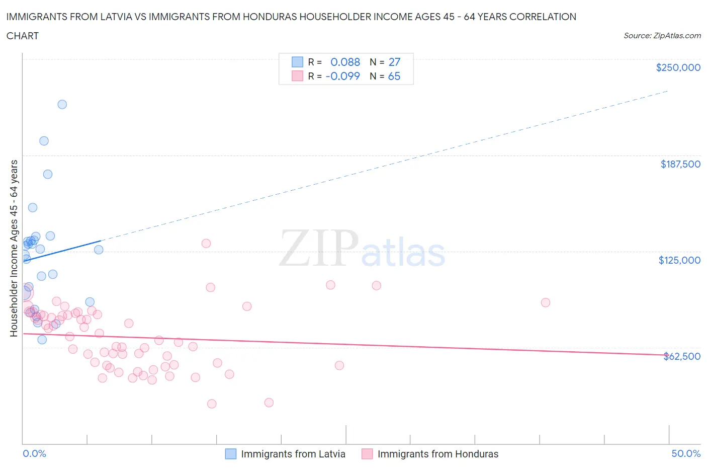 Immigrants from Latvia vs Immigrants from Honduras Householder Income Ages 45 - 64 years