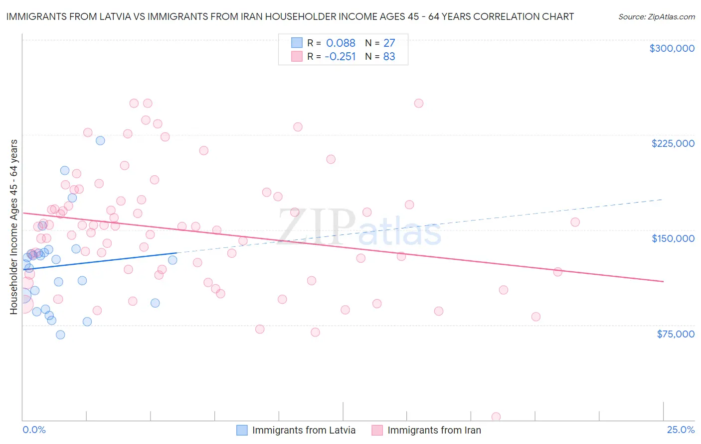 Immigrants from Latvia vs Immigrants from Iran Householder Income Ages 45 - 64 years