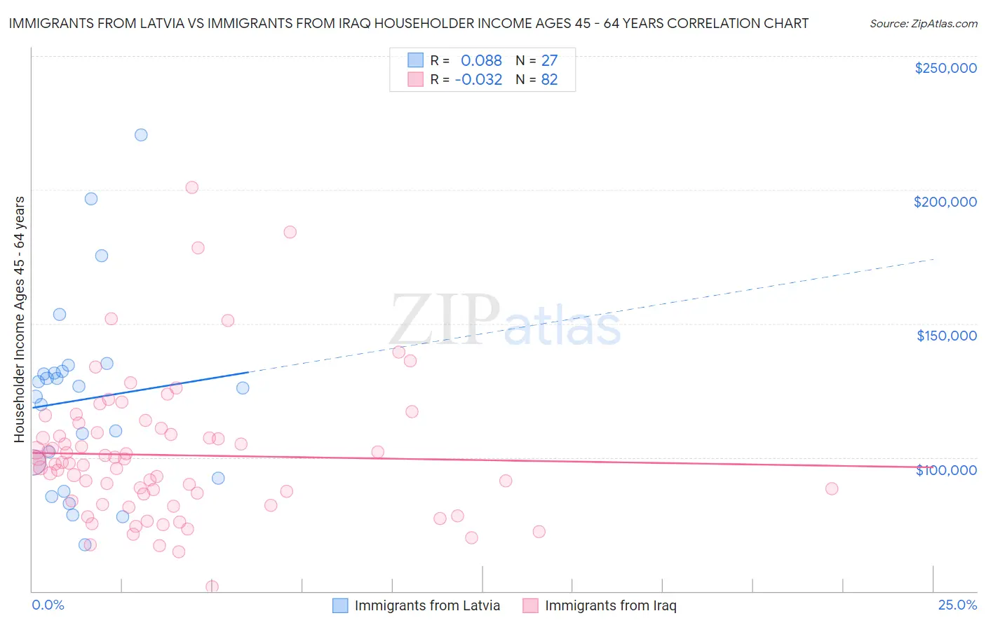Immigrants from Latvia vs Immigrants from Iraq Householder Income Ages 45 - 64 years
