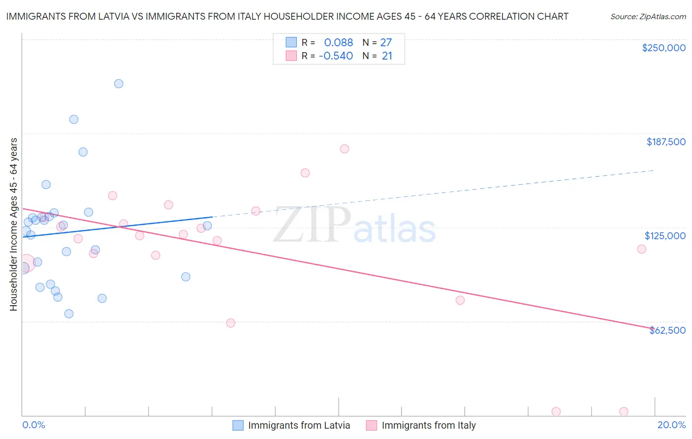 Immigrants from Latvia vs Immigrants from Italy Householder Income Ages 45 - 64 years