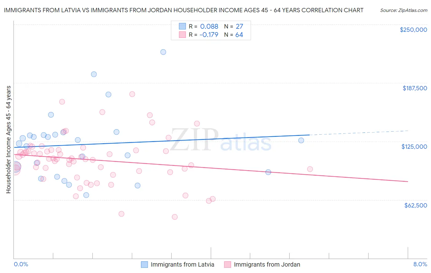 Immigrants from Latvia vs Immigrants from Jordan Householder Income Ages 45 - 64 years