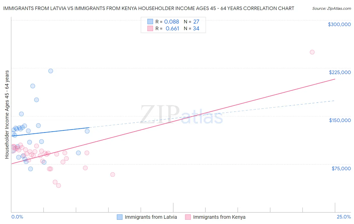 Immigrants from Latvia vs Immigrants from Kenya Householder Income Ages 45 - 64 years