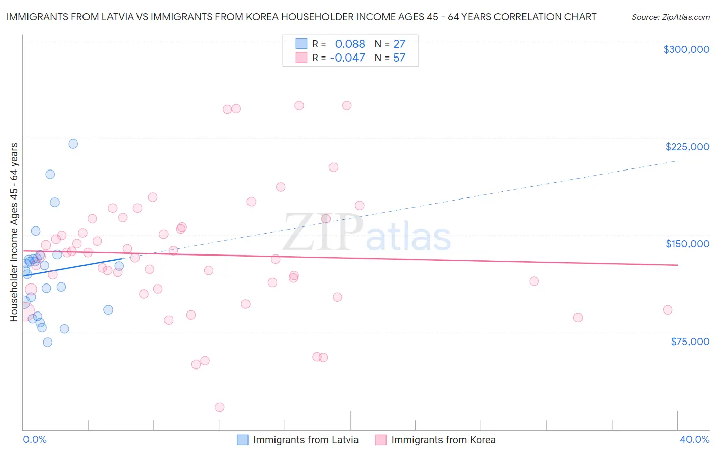 Immigrants from Latvia vs Immigrants from Korea Householder Income Ages 45 - 64 years