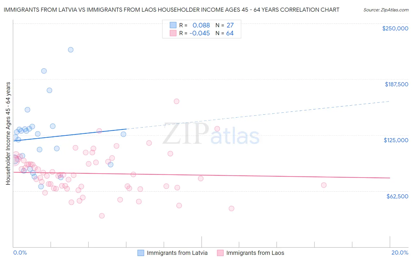 Immigrants from Latvia vs Immigrants from Laos Householder Income Ages 45 - 64 years
