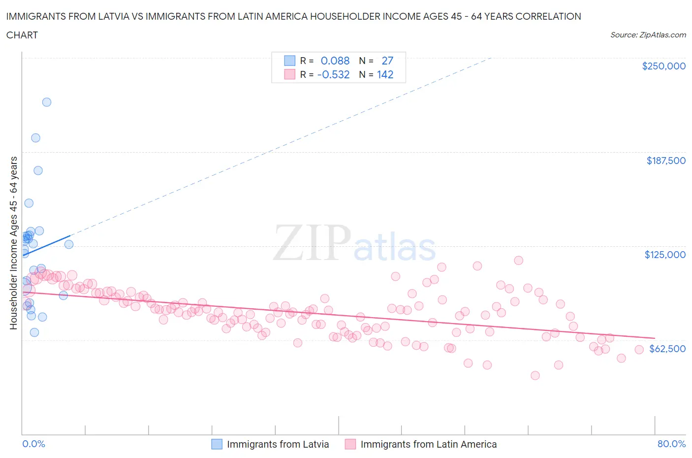 Immigrants from Latvia vs Immigrants from Latin America Householder Income Ages 45 - 64 years