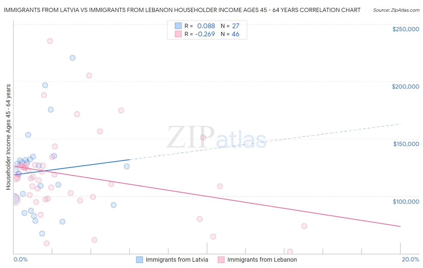 Immigrants from Latvia vs Immigrants from Lebanon Householder Income Ages 45 - 64 years