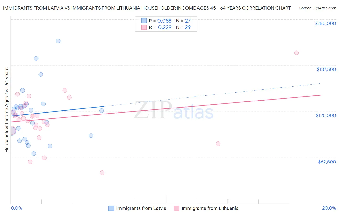 Immigrants from Latvia vs Immigrants from Lithuania Householder Income Ages 45 - 64 years