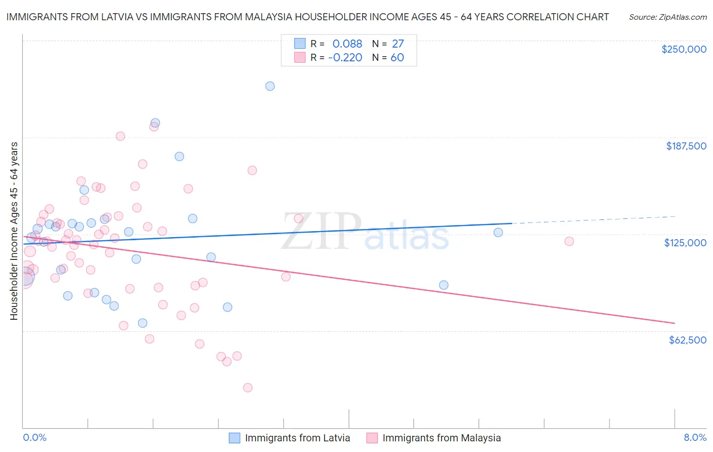 Immigrants from Latvia vs Immigrants from Malaysia Householder Income Ages 45 - 64 years
