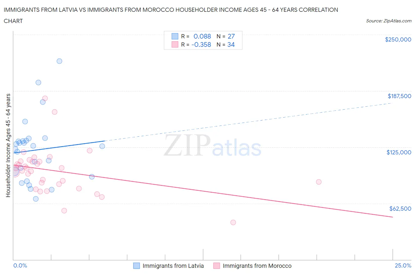 Immigrants from Latvia vs Immigrants from Morocco Householder Income Ages 45 - 64 years