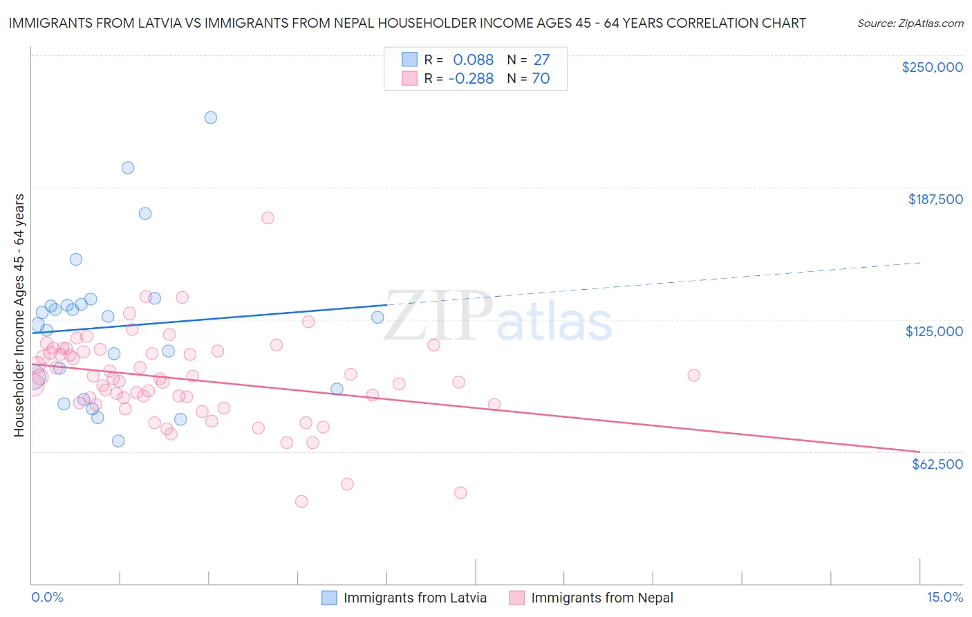 Immigrants from Latvia vs Immigrants from Nepal Householder Income Ages 45 - 64 years