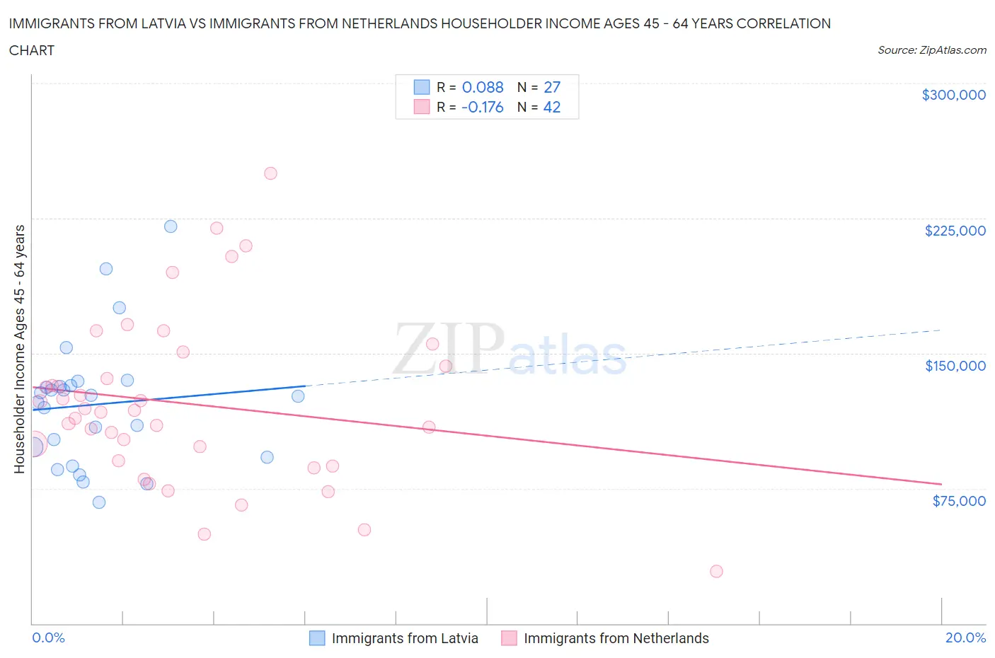 Immigrants from Latvia vs Immigrants from Netherlands Householder Income Ages 45 - 64 years