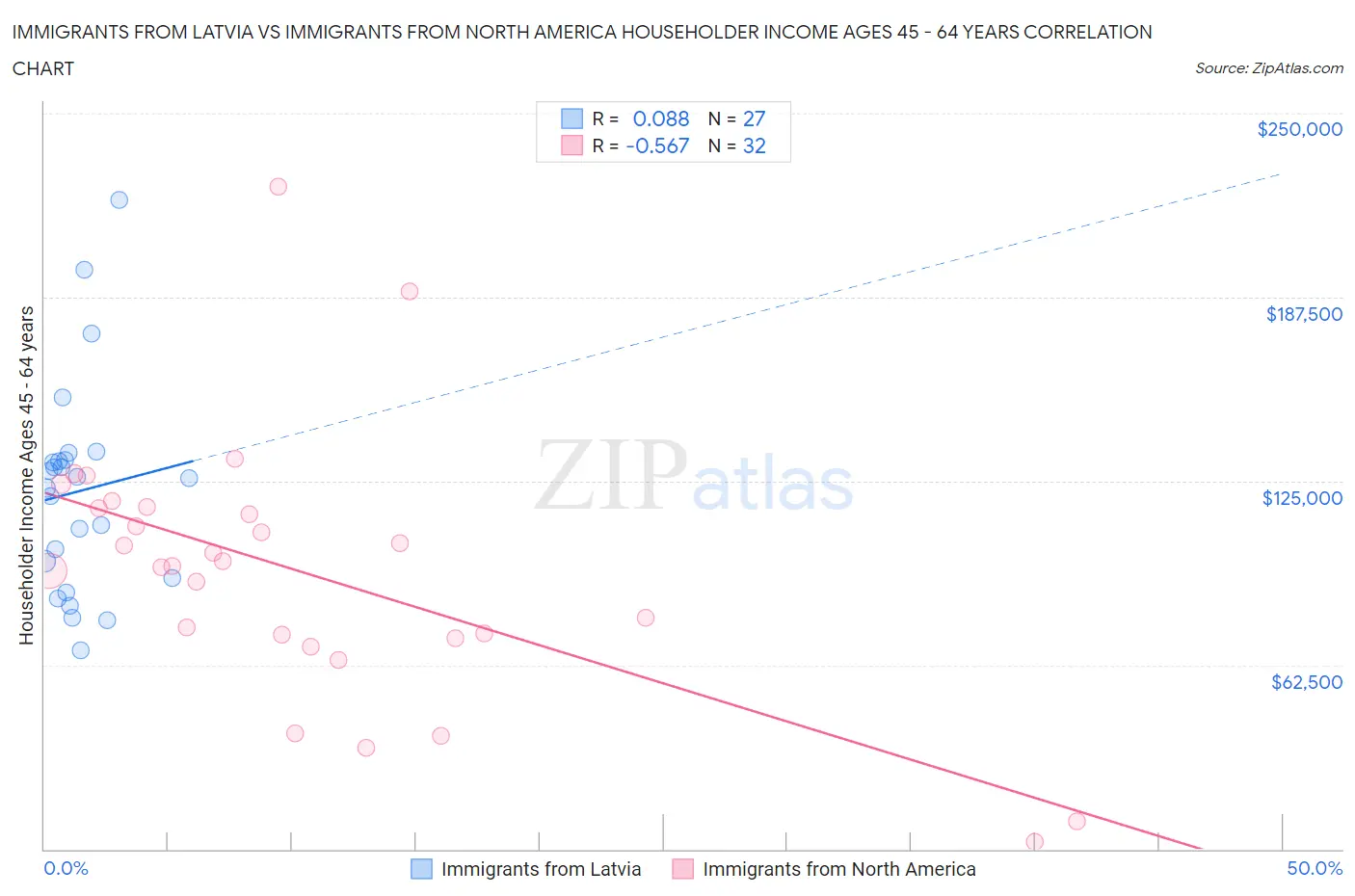 Immigrants from Latvia vs Immigrants from North America Householder Income Ages 45 - 64 years