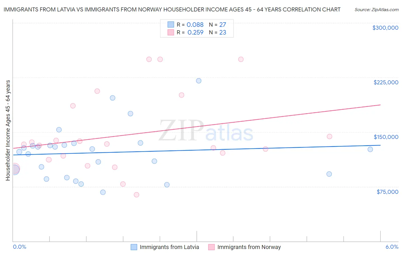 Immigrants from Latvia vs Immigrants from Norway Householder Income Ages 45 - 64 years