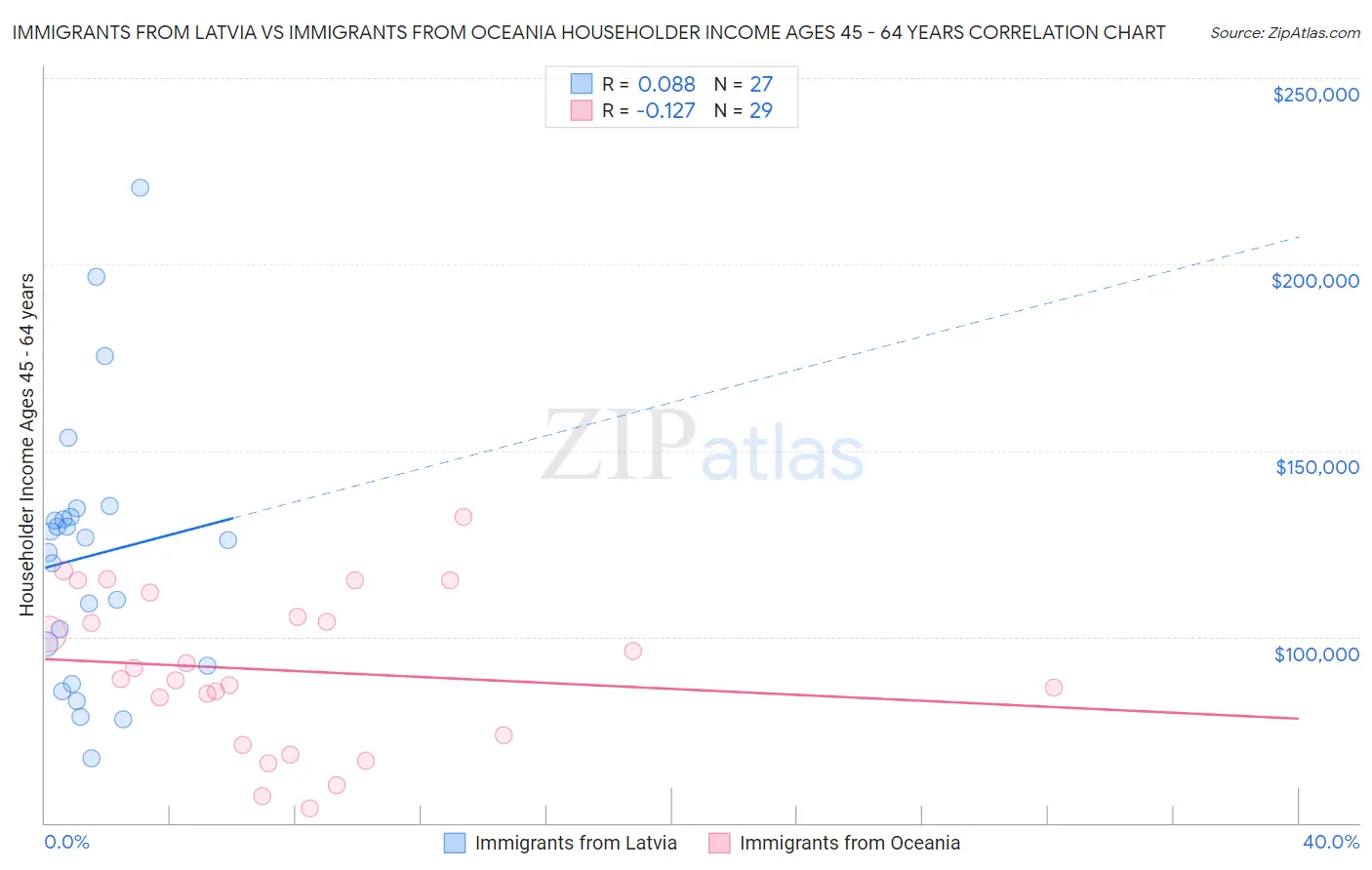Immigrants from Latvia vs Immigrants from Oceania Householder Income Ages 45 - 64 years