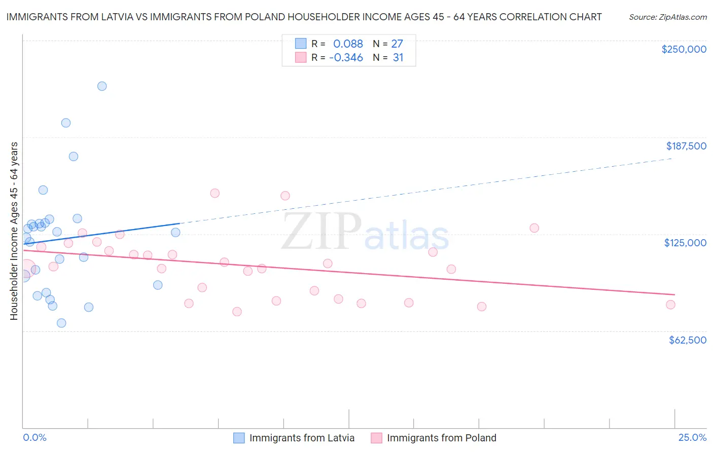 Immigrants from Latvia vs Immigrants from Poland Householder Income Ages 45 - 64 years