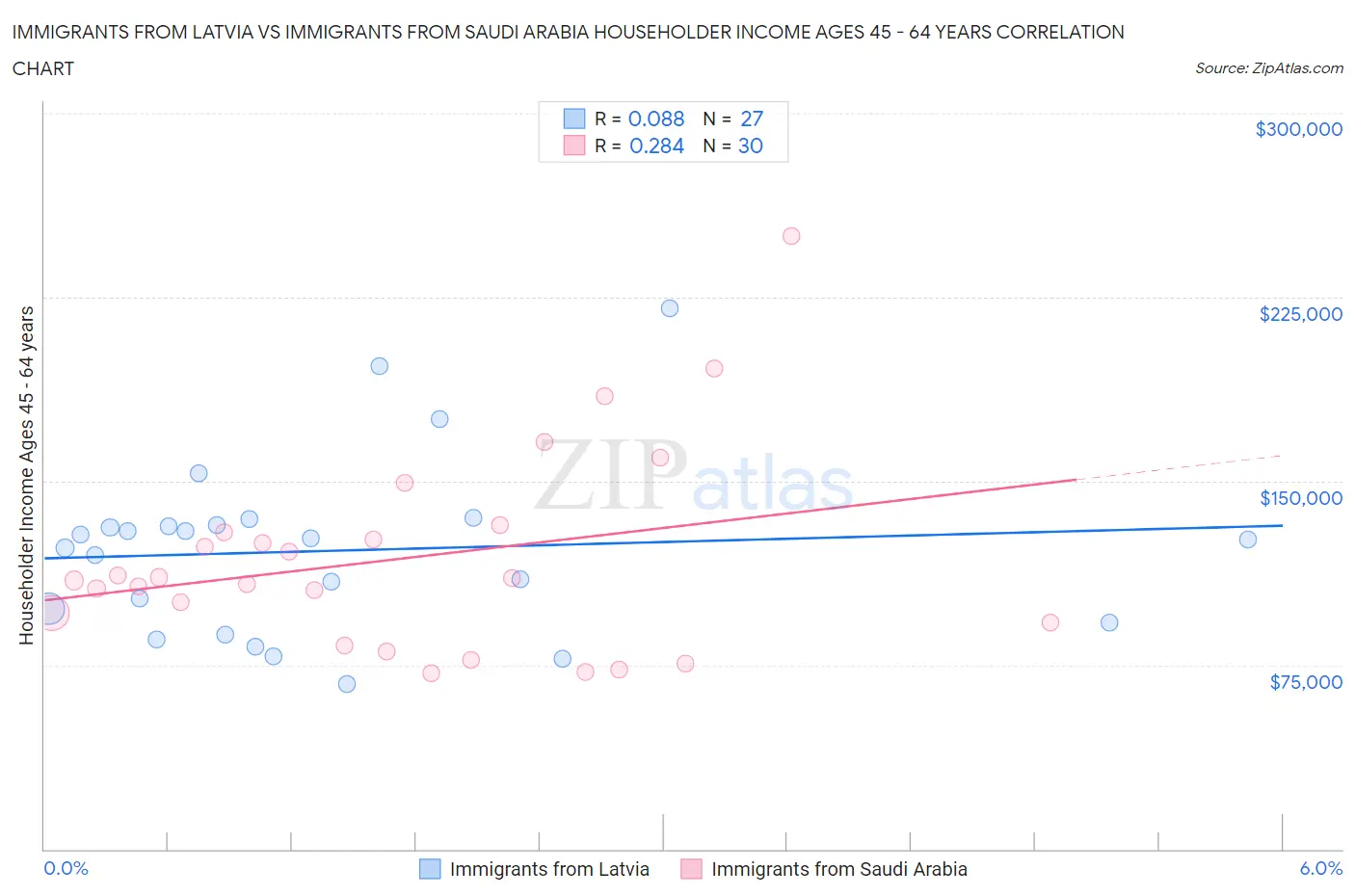 Immigrants from Latvia vs Immigrants from Saudi Arabia Householder Income Ages 45 - 64 years