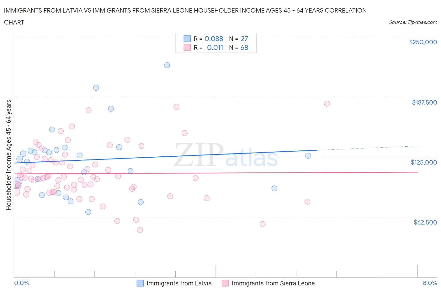 Immigrants from Latvia vs Immigrants from Sierra Leone Householder Income Ages 45 - 64 years