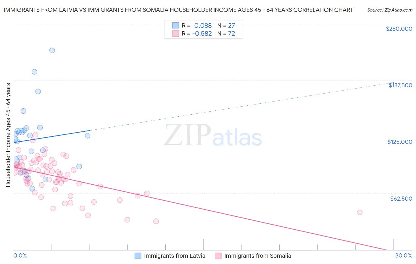 Immigrants from Latvia vs Immigrants from Somalia Householder Income Ages 45 - 64 years