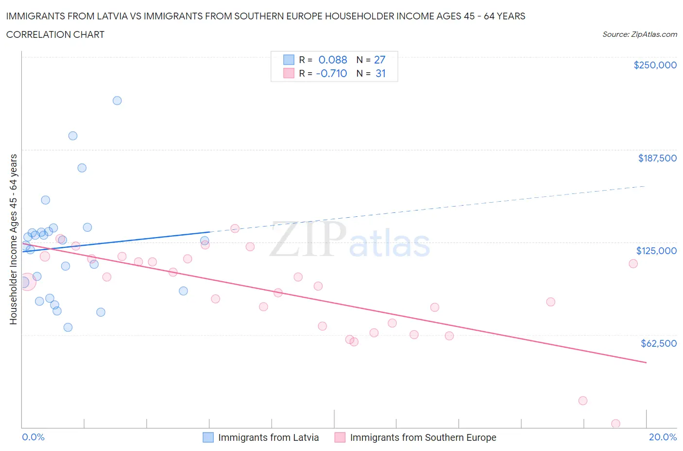 Immigrants from Latvia vs Immigrants from Southern Europe Householder Income Ages 45 - 64 years