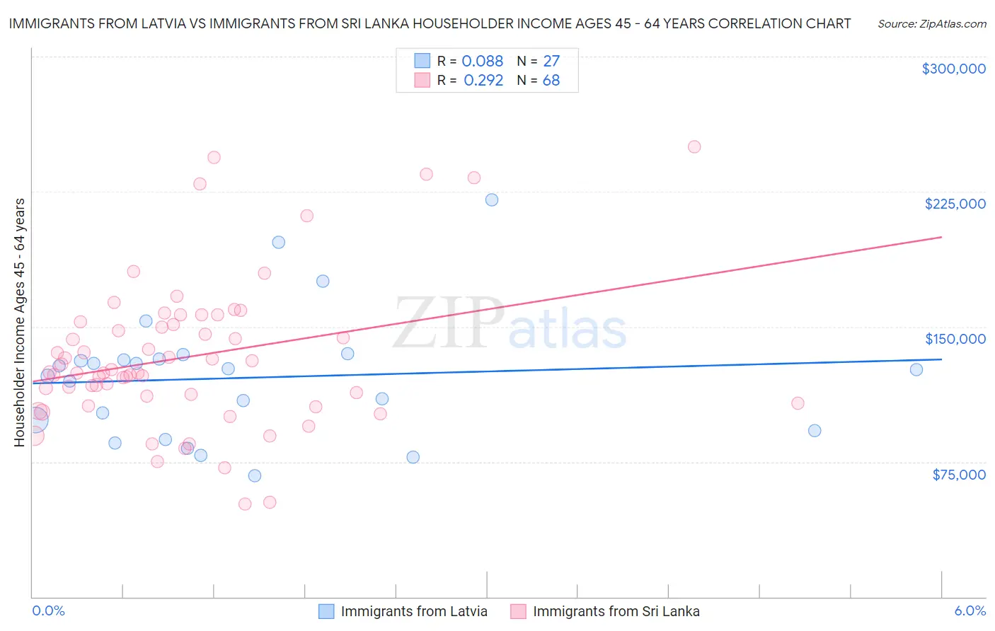 Immigrants from Latvia vs Immigrants from Sri Lanka Householder Income Ages 45 - 64 years