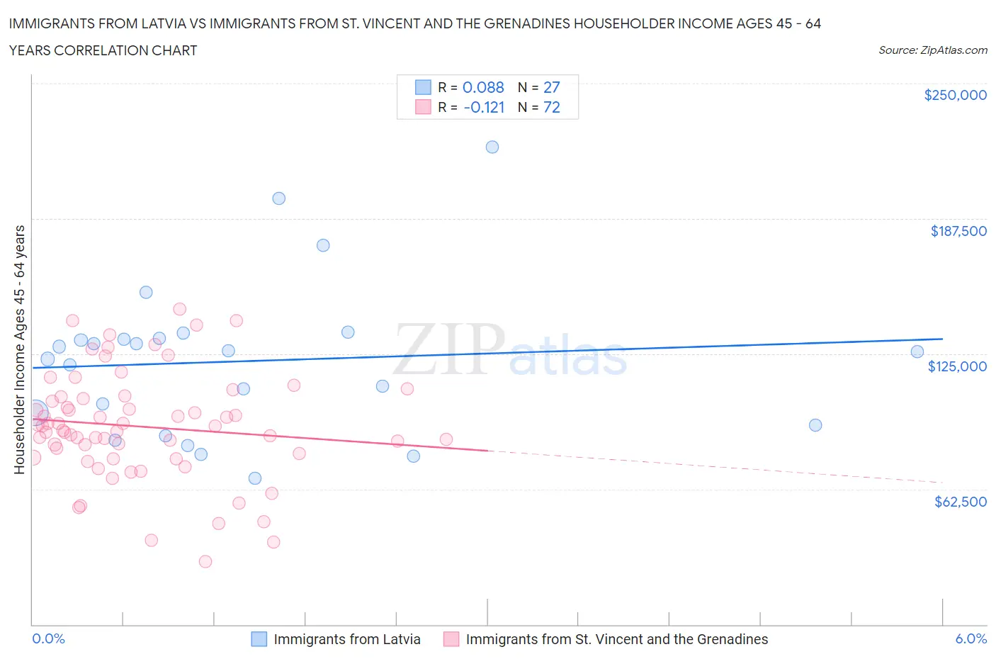 Immigrants from Latvia vs Immigrants from St. Vincent and the Grenadines Householder Income Ages 45 - 64 years