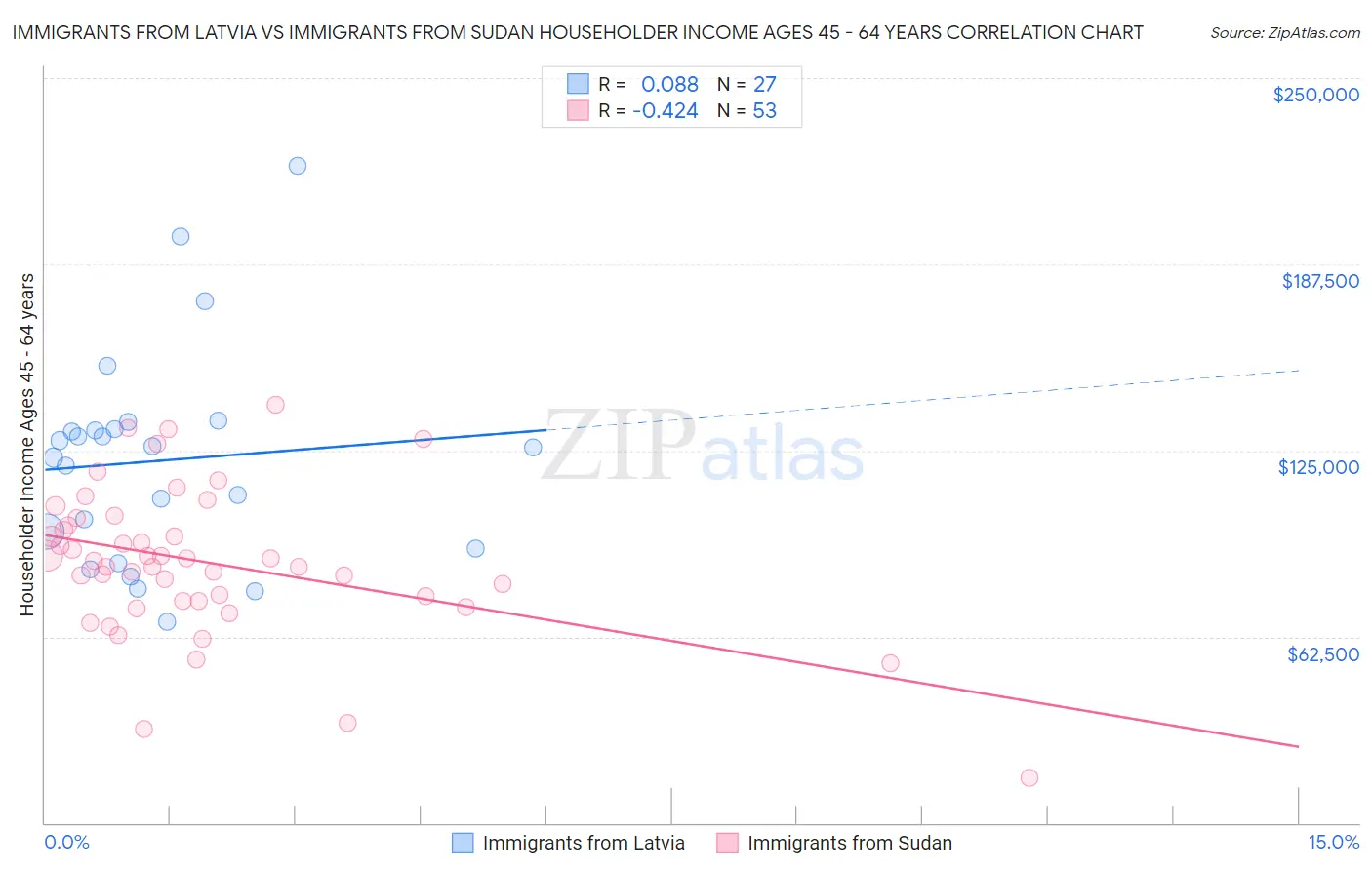 Immigrants from Latvia vs Immigrants from Sudan Householder Income Ages 45 - 64 years