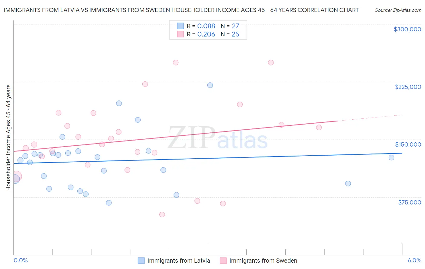 Immigrants from Latvia vs Immigrants from Sweden Householder Income Ages 45 - 64 years