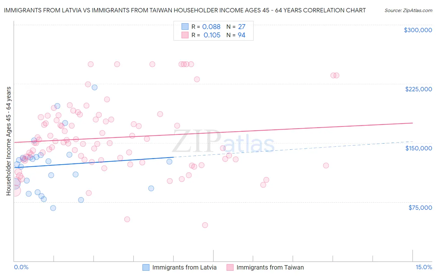 Immigrants from Latvia vs Immigrants from Taiwan Householder Income Ages 45 - 64 years