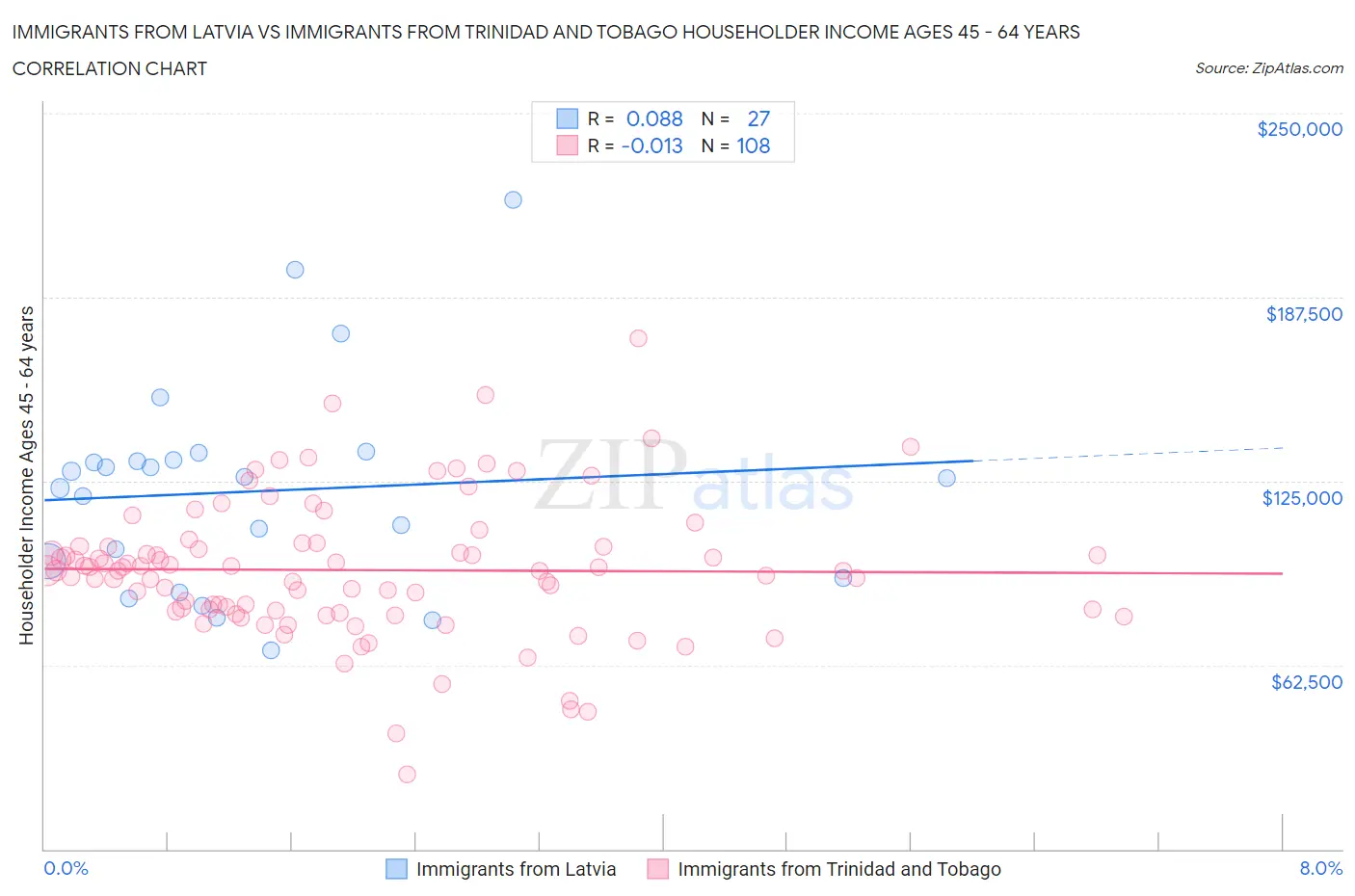 Immigrants from Latvia vs Immigrants from Trinidad and Tobago Householder Income Ages 45 - 64 years