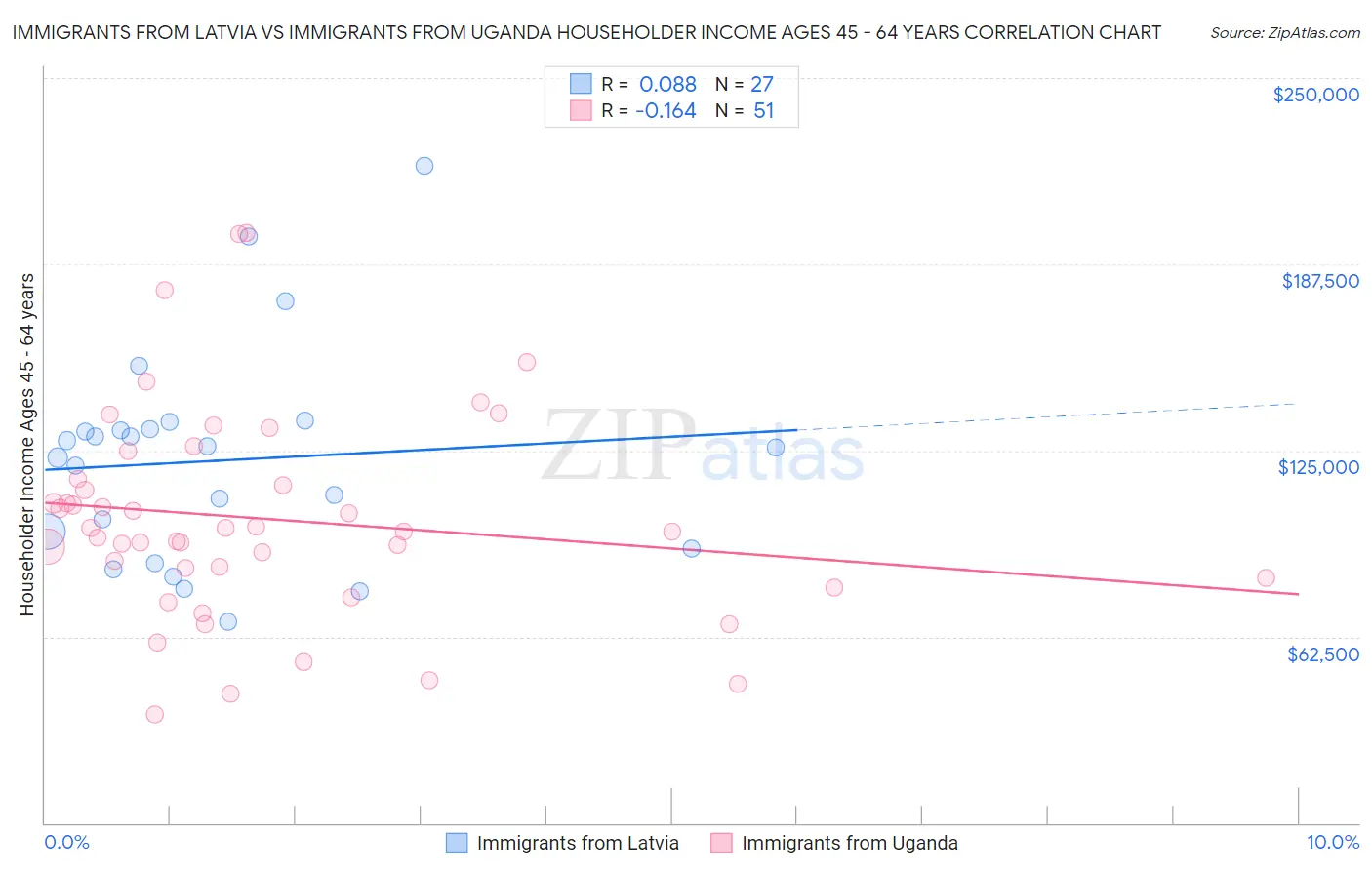 Immigrants from Latvia vs Immigrants from Uganda Householder Income Ages 45 - 64 years