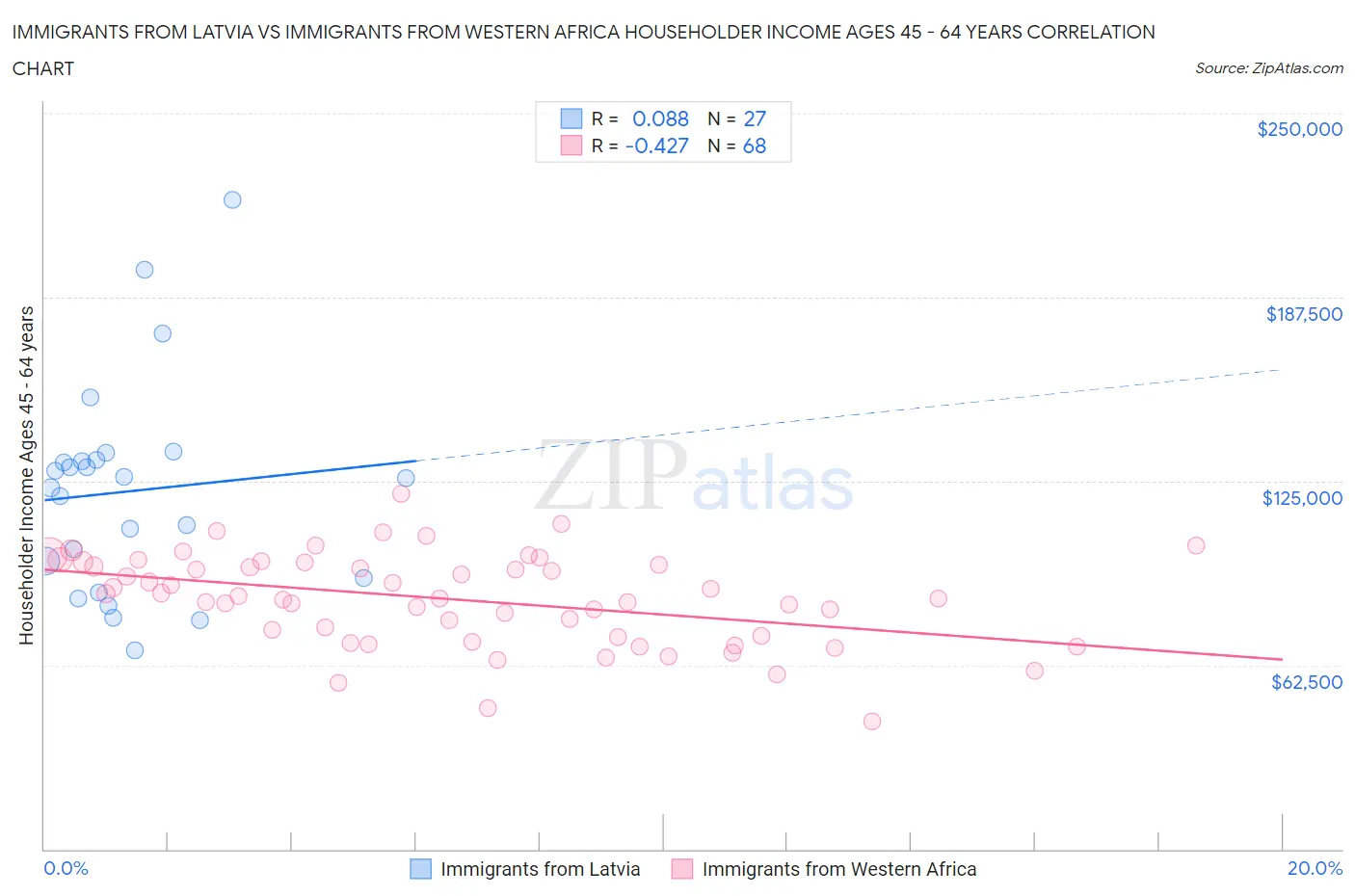 Immigrants from Latvia vs Immigrants from Western Africa Householder Income Ages 45 - 64 years