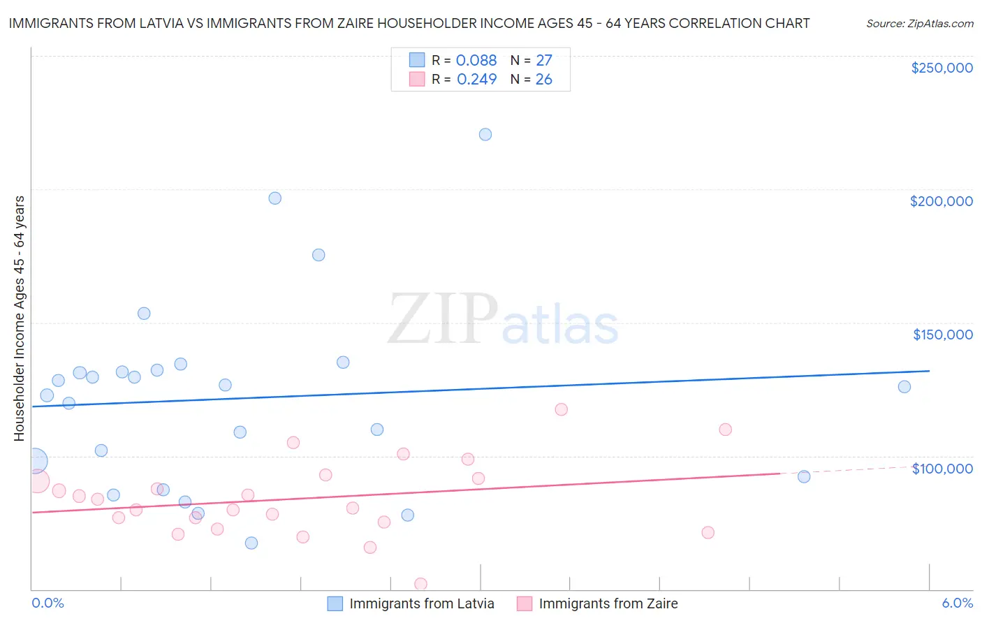 Immigrants from Latvia vs Immigrants from Zaire Householder Income Ages 45 - 64 years