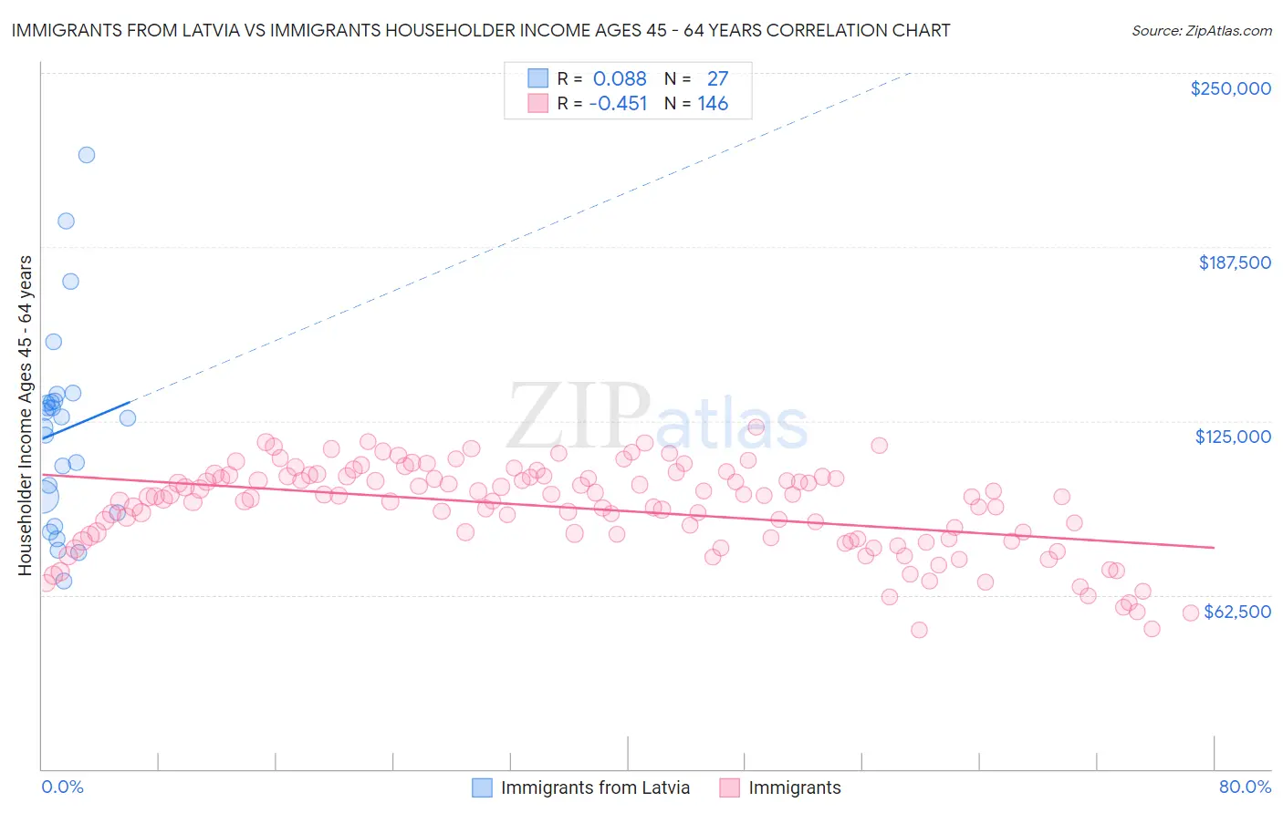 Immigrants from Latvia vs Immigrants Householder Income Ages 45 - 64 years