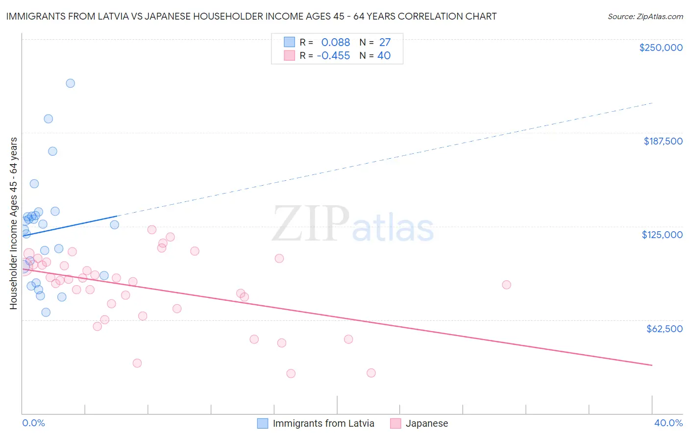 Immigrants from Latvia vs Japanese Householder Income Ages 45 - 64 years