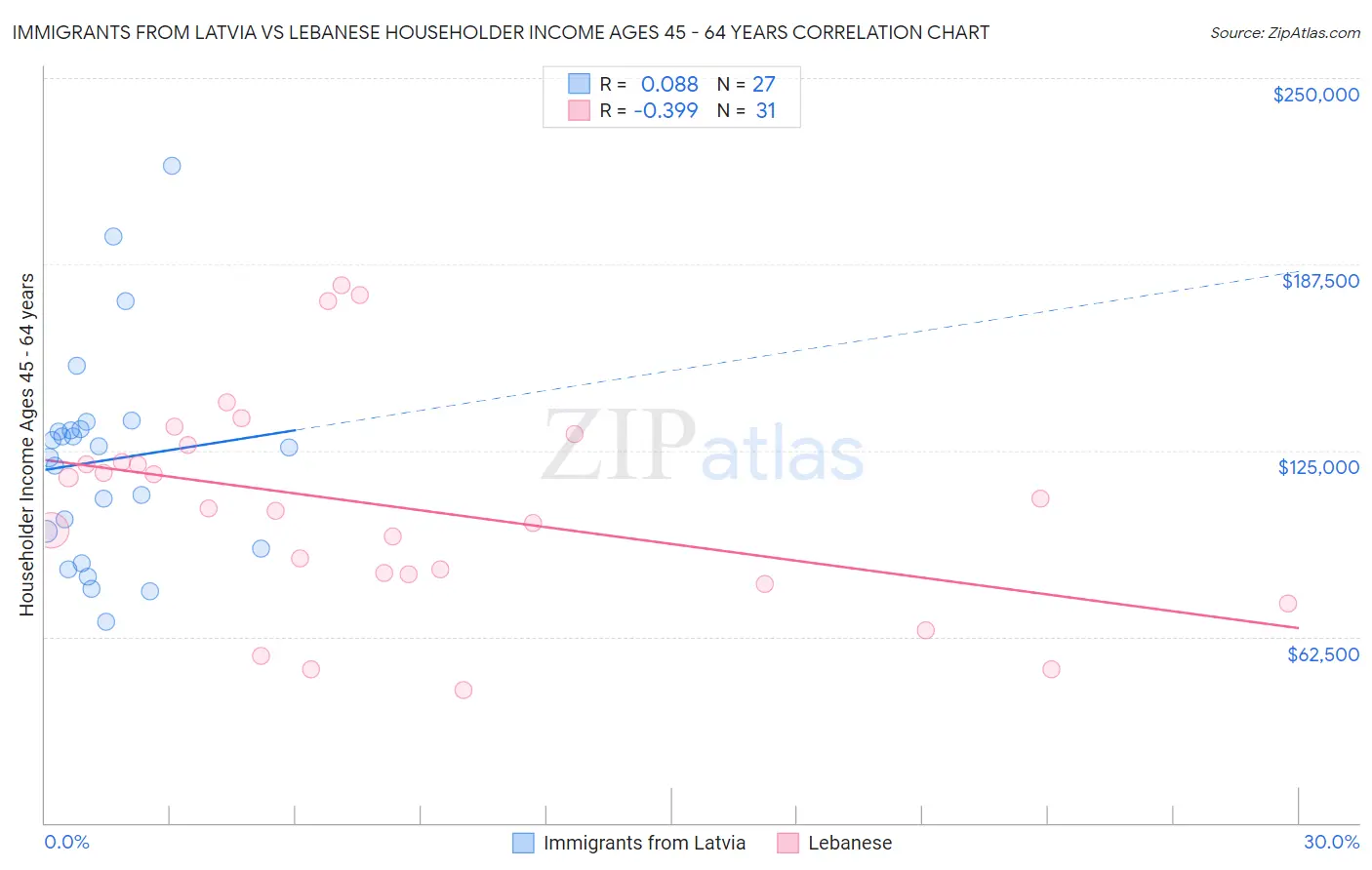 Immigrants from Latvia vs Lebanese Householder Income Ages 45 - 64 years
