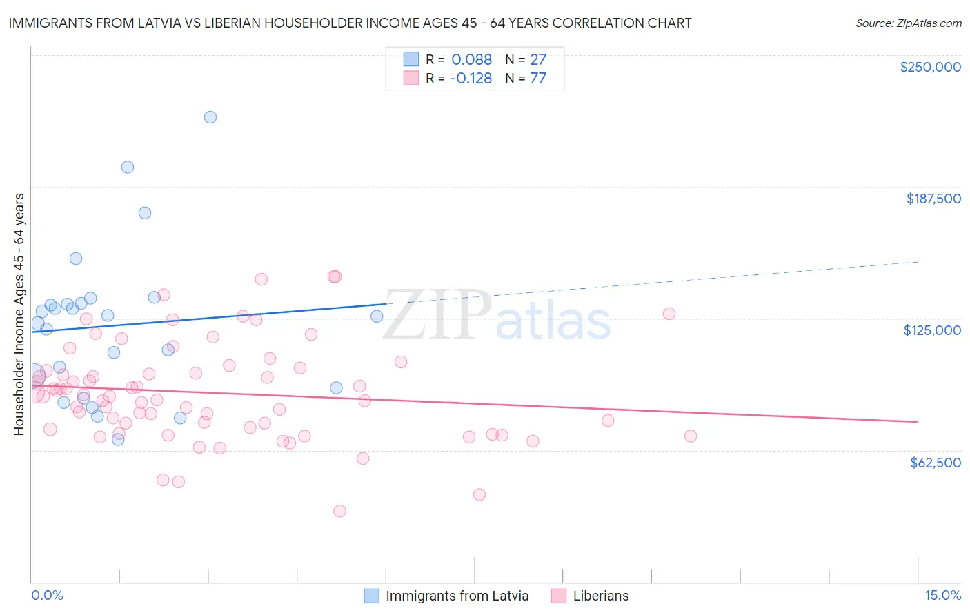 Immigrants from Latvia vs Liberian Householder Income Ages 45 - 64 years