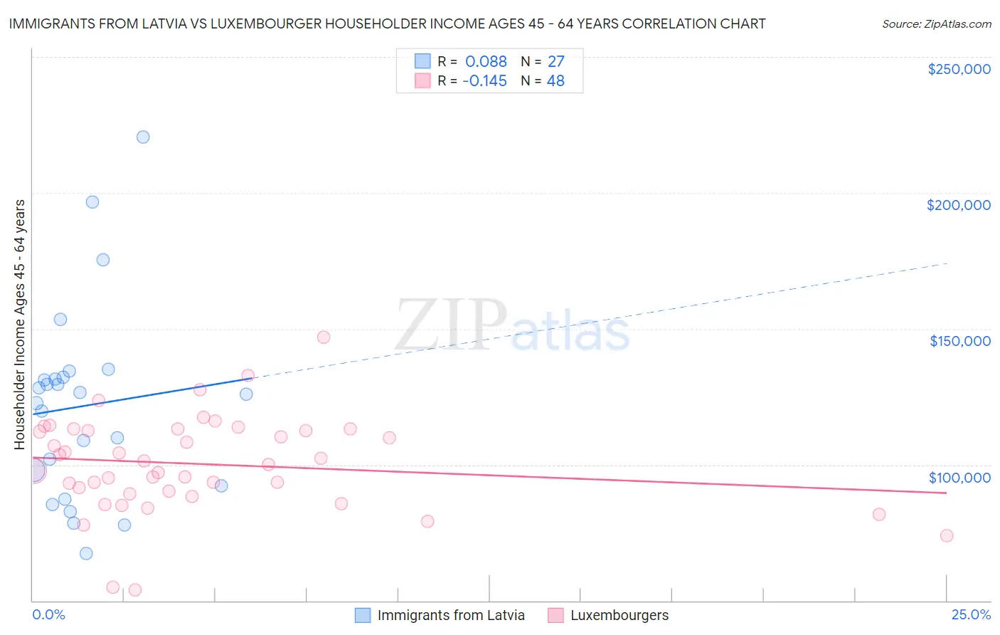 Immigrants from Latvia vs Luxembourger Householder Income Ages 45 - 64 years