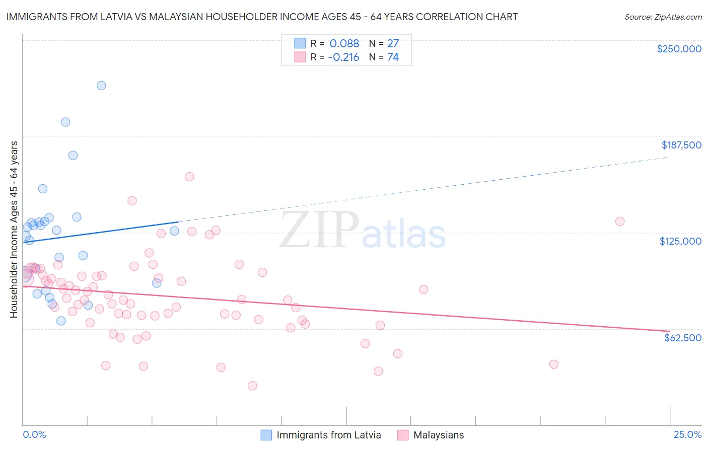 Immigrants from Latvia vs Malaysian Householder Income Ages 45 - 64 years