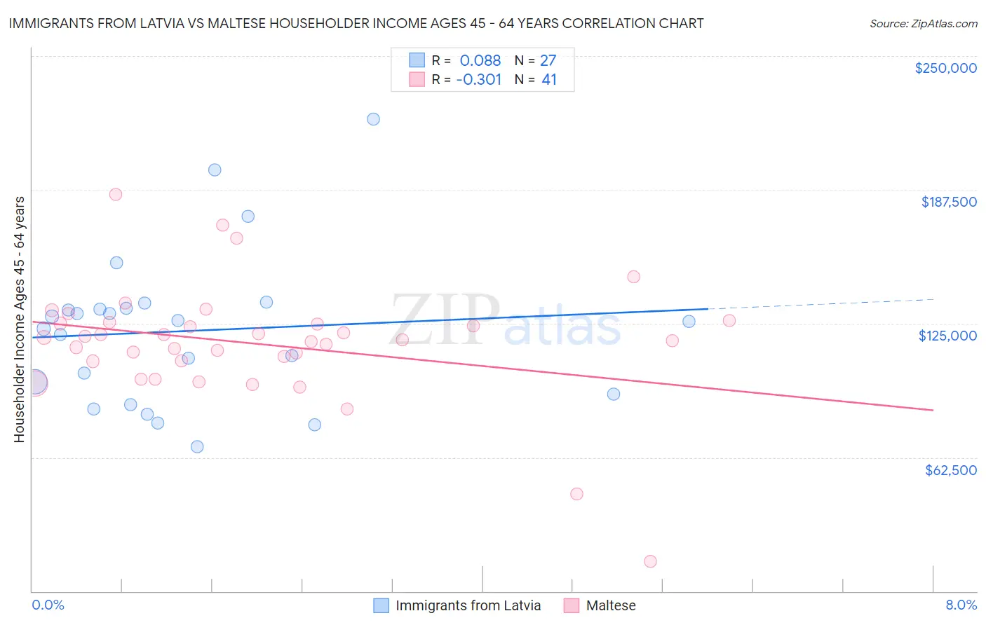 Immigrants from Latvia vs Maltese Householder Income Ages 45 - 64 years
